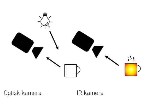 Optisk kamera och IR kamera
